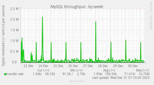 MySQL throughput