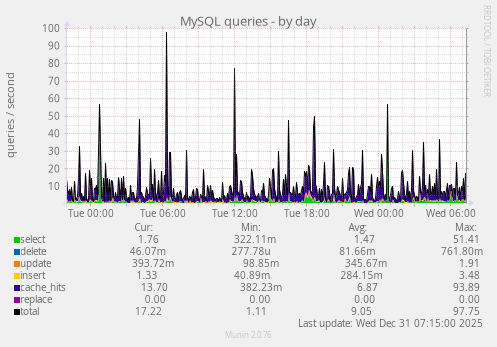 MySQL queries