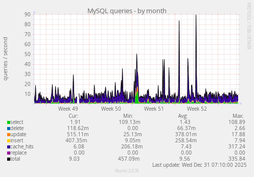 MySQL queries