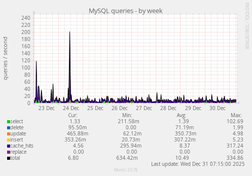 MySQL queries