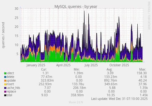 MySQL queries