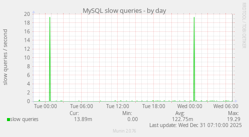 MySQL slow queries