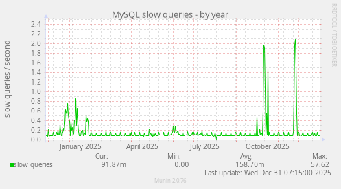 MySQL slow queries