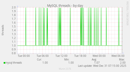 MySQL threads