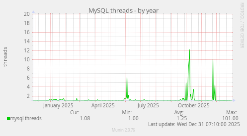 MySQL threads
