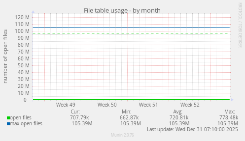 File table usage