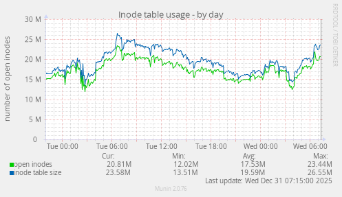 Inode table usage