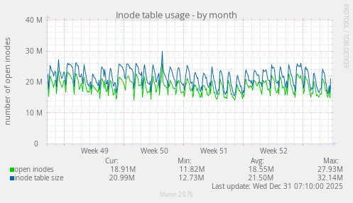 Inode table usage