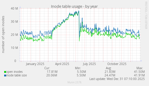 Inode table usage