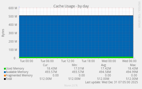 Cache Usage