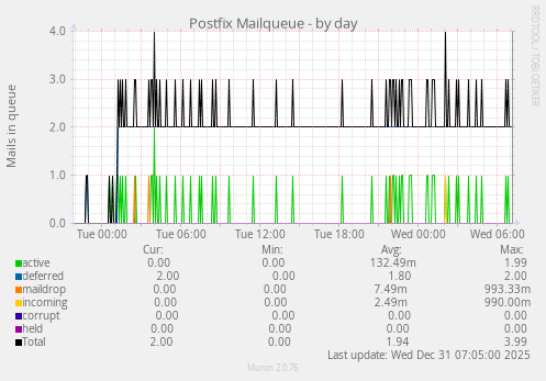 Postfix Mailqueue