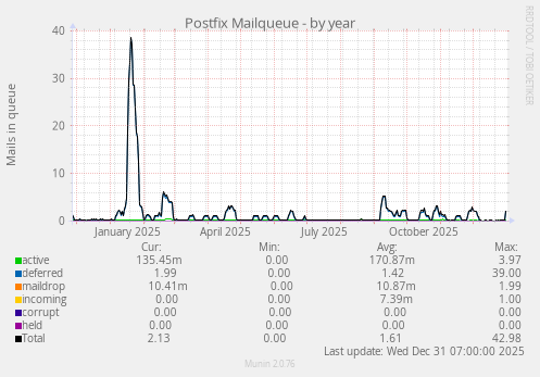 Postfix Mailqueue