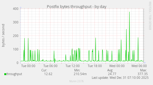Postfix bytes throughput