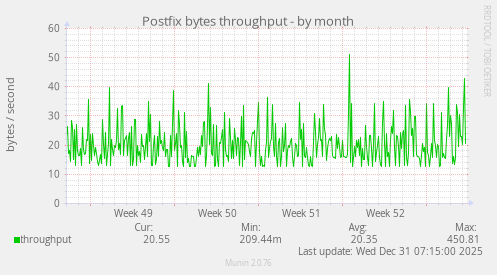 Postfix bytes throughput