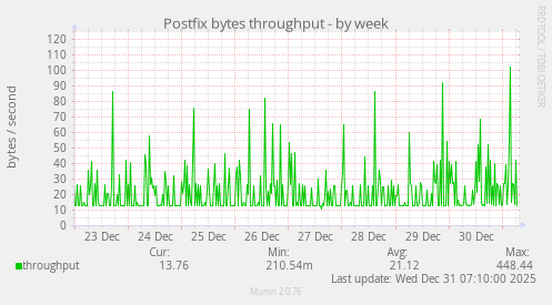 Postfix bytes throughput