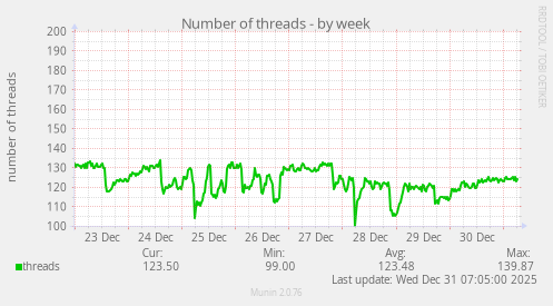 Number of threads