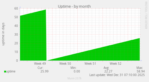 Uptime