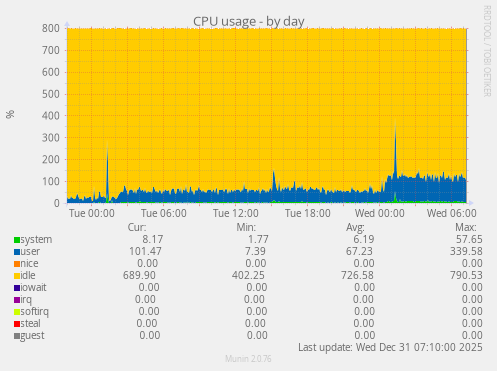 CPU usage