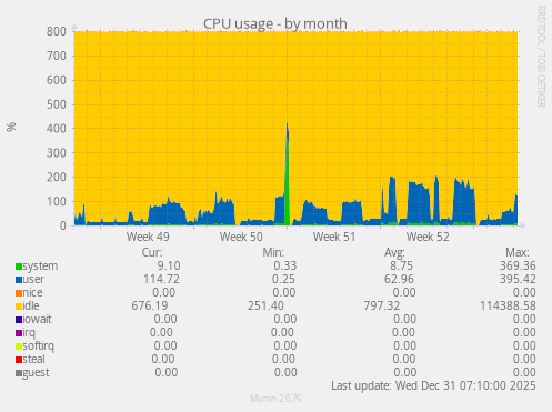 CPU usage