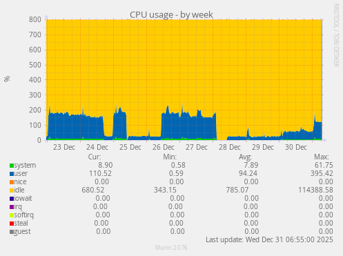 CPU usage
