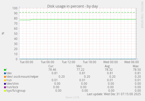 Disk usage in percent