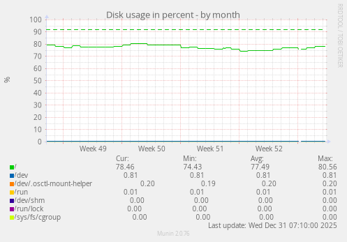 Disk usage in percent