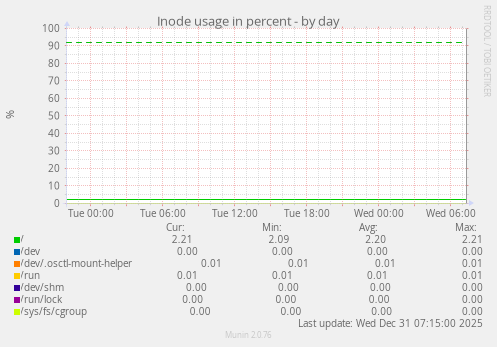 Inode usage in percent