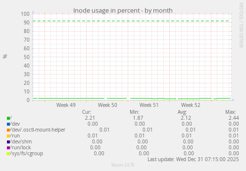Inode usage in percent