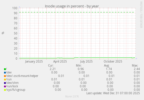 Inode usage in percent