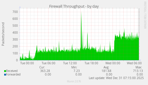 Firewall Throughput