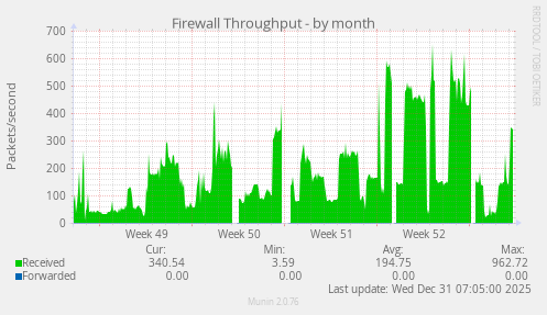 Firewall Throughput