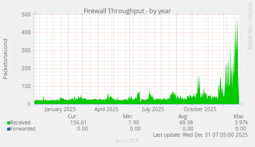 Firewall Throughput