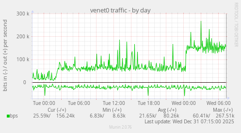 venet0 traffic
