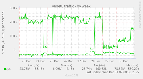 venet0 traffic