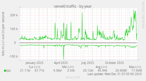 venet0 traffic