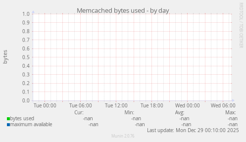 Memcached bytes used