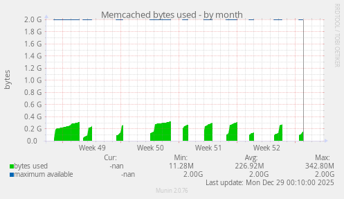 Memcached bytes used