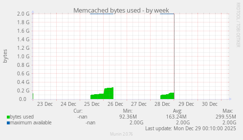 Memcached bytes used
