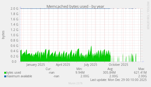 Memcached bytes used