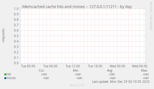 Memcached cache hits and misses -- 127.0.0.1:11211