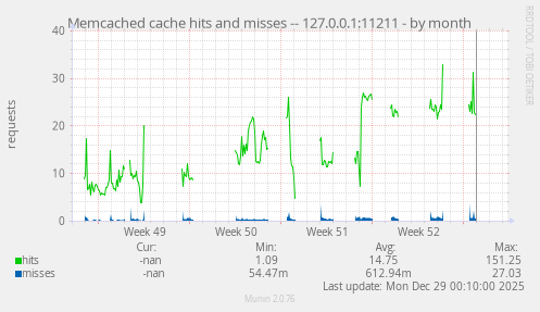 Memcached cache hits and misses -- 127.0.0.1:11211
