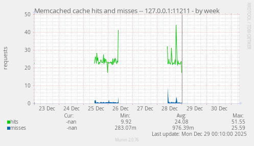 Memcached cache hits and misses -- 127.0.0.1:11211