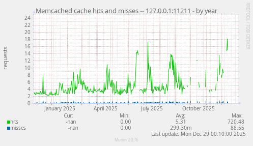 Memcached cache hits and misses -- 127.0.0.1:11211