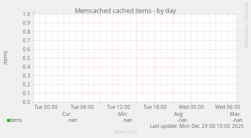 Memcached cached items