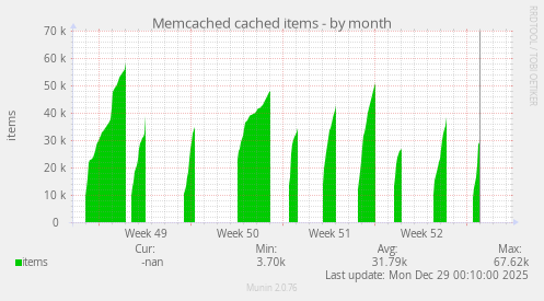 Memcached cached items