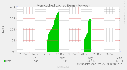 Memcached cached items