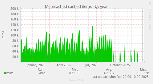 Memcached cached items