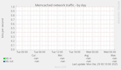 Memcached network traffic
