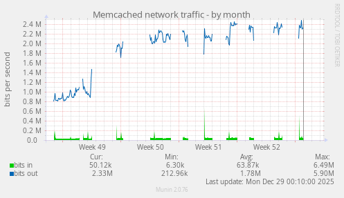 Memcached network traffic