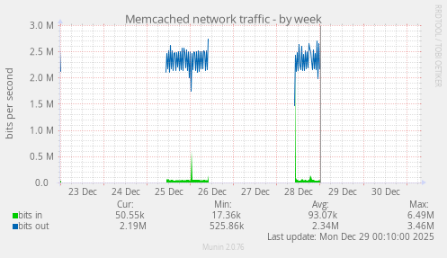 Memcached network traffic